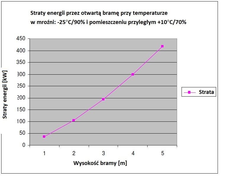 zależność straty energii od wysokości bramy